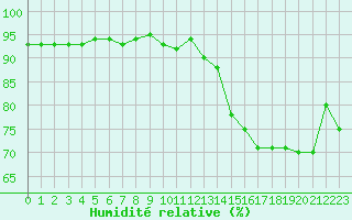 Courbe de l'humidit relative pour Avignon (84)