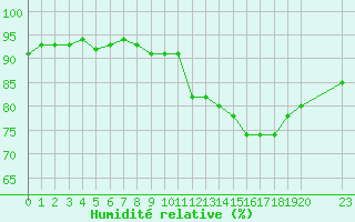 Courbe de l'humidit relative pour Saint-Haon (43)