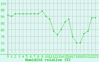 Courbe de l'humidit relative pour Ancey (21)