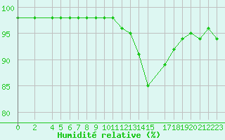 Courbe de l'humidit relative pour Saint-Martin-du-Bec (76)