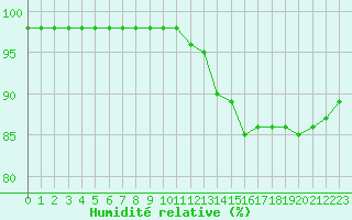 Courbe de l'humidit relative pour Eygliers (05)