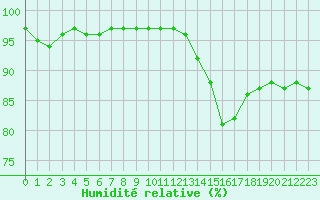 Courbe de l'humidit relative pour Saint-Saturnin-Ls-Avignon (84)