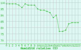 Courbe de l'humidit relative pour Herserange (54)