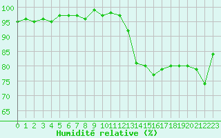 Courbe de l'humidit relative pour Nonaville (16)