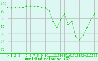 Courbe de l'humidit relative pour Bridel (Lu)