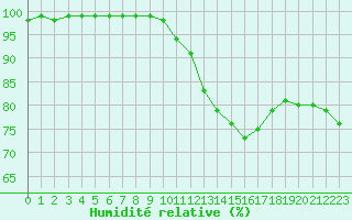 Courbe de l'humidit relative pour Saint-Yrieix-le-Djalat (19)