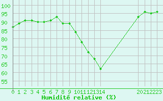Courbe de l'humidit relative pour Brigueuil (16)