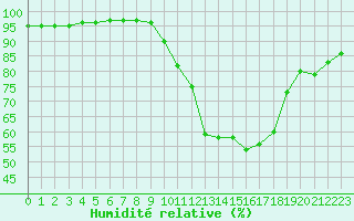 Courbe de l'humidit relative pour Le Mans (72)