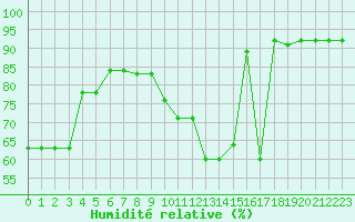 Courbe de l'humidit relative pour Rmering-ls-Puttelange (57)