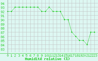 Courbe de l'humidit relative pour Paris Saint-Germain-des-Prs (75)