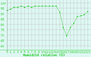 Courbe de l'humidit relative pour Carrion de Calatrava (Esp)
