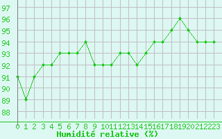 Courbe de l'humidit relative pour Epinal (88)
