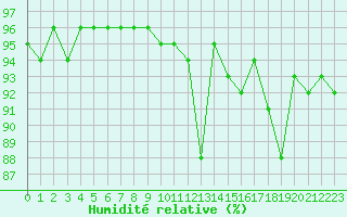 Courbe de l'humidit relative pour Pertuis - Grand Cros (84)