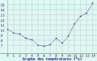 Courbe de tempratures pour Engins (38)