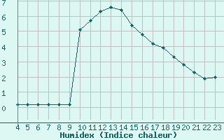 Courbe de l'humidex pour Rmering-ls-Puttelange (57)