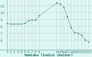 Courbe de l'humidex pour Arles (13)