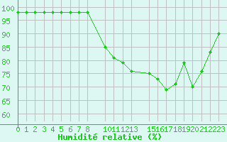 Courbe de l'humidit relative pour Saint-Martin-du-Bec (76)