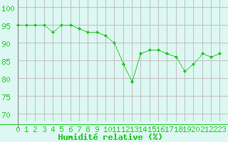 Courbe de l'humidit relative pour Aytr-Plage (17)