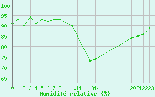 Courbe de l'humidit relative pour Herserange (54)