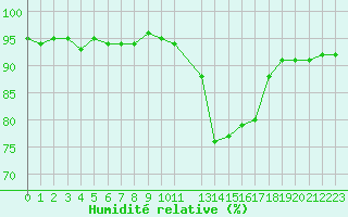 Courbe de l'humidit relative pour Kernascleden (56)