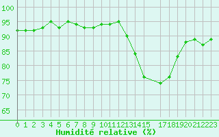 Courbe de l'humidit relative pour Mirepoix (09)