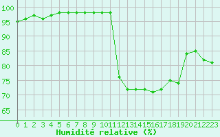 Courbe de l'humidit relative pour Toulouse-Blagnac (31)