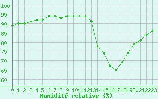 Courbe de l'humidit relative pour Guret (23)