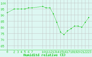 Courbe de l'humidit relative pour Nostang (56)