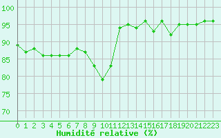 Courbe de l'humidit relative pour Quimper (29)