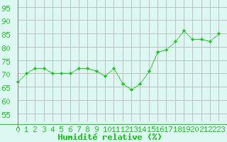 Courbe de l'humidit relative pour Puissalicon (34)