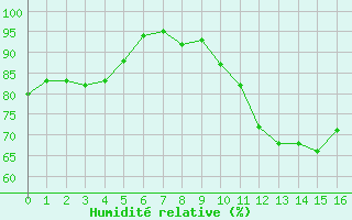 Courbe de l'humidit relative pour Brigueuil (16)