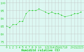 Courbe de l'humidit relative pour Variscourt (02)