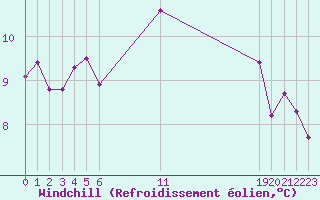 Courbe du refroidissement olien pour Guidel (56)