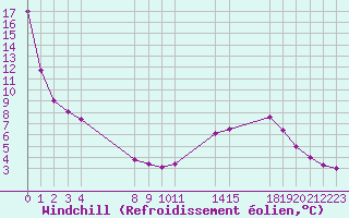 Courbe du refroidissement olien pour Saint-Haon (43)