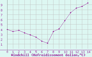 Courbe du refroidissement olien pour Caix (80)
