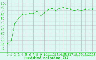 Courbe de l'humidit relative pour Strasbourg (67)