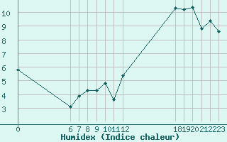 Courbe de l'humidex pour Jan (Esp)