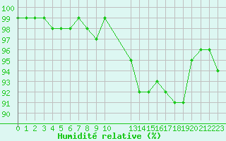 Courbe de l'humidit relative pour Brigueuil (16)