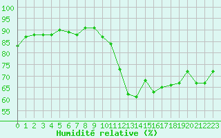 Courbe de l'humidit relative pour Perpignan Moulin  Vent (66)