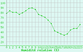 Courbe de l'humidit relative pour Cap Ferret (33)