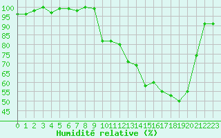 Courbe de l'humidit relative pour Herhet (Be)