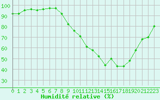 Courbe de l'humidit relative pour Ambrieu (01)