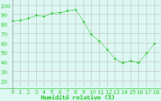 Courbe de l'humidit relative pour Recoubeau (26)