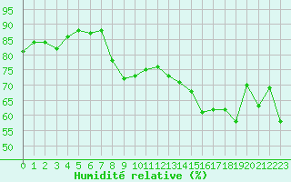 Courbe de l'humidit relative pour Cavalaire-sur-Mer (83)