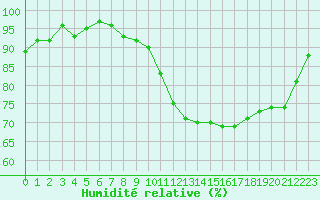 Courbe de l'humidit relative pour Saint-Igneuc (22)