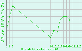 Courbe de l'humidit relative pour Agde (34)