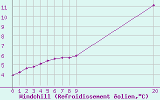 Courbe du refroidissement olien pour Potes / Torre del Infantado (Esp)