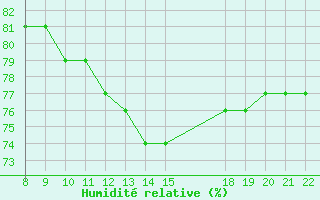 Courbe de l'humidit relative pour Samatan (32)