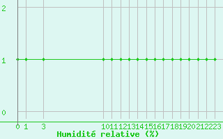 Courbe de l'humidit relative pour Liefrange (Lu)