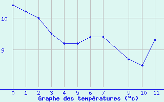 Courbe de tempratures pour Malbosc (07)